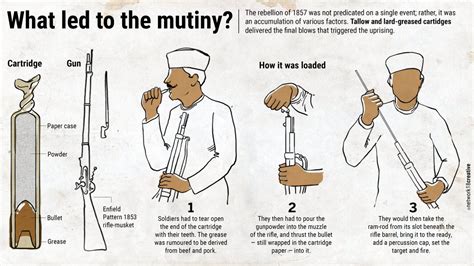 The Sepoy Mutiny: A Rebellion Fueled by Religious Sensitivities and Misguided Enfield Rifle Cartridges